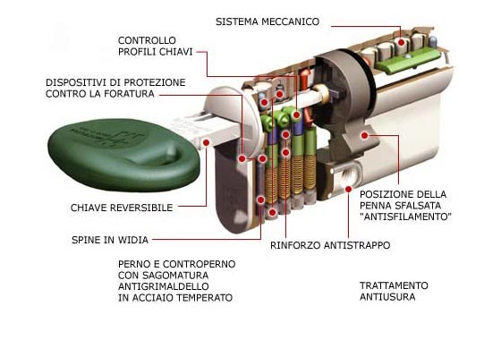 Funzionamento del Cilindro Sagomato Serrature ...