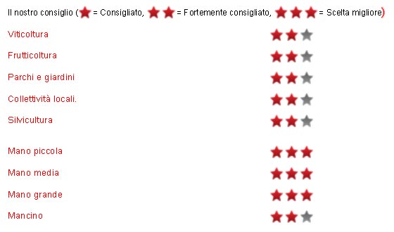 Consigliato la Forbice FELCO 810 ...