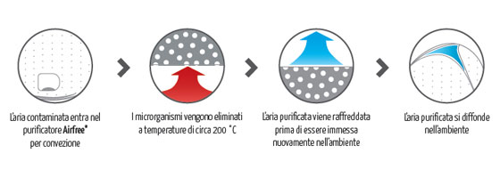 Funzionamento del Purificatore Aria FU-P60S ...