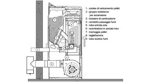 com'è fatta Stufa a Pellet Lisa plus ...