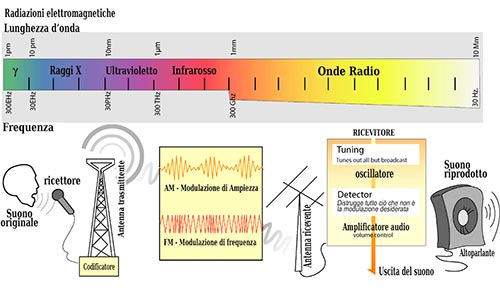 Circuiti Comunicazioni radio funzionamento ...