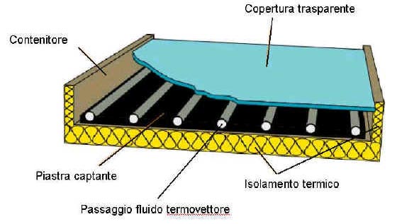 Funzionamento del Pannello Solare ...