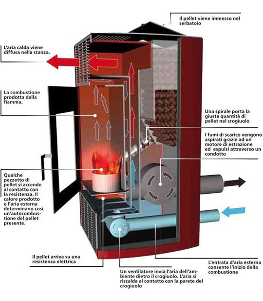 stufe a pellet funzionamento ...