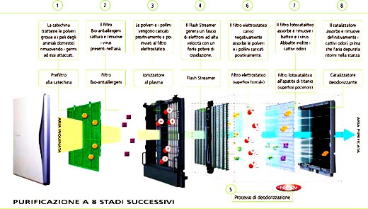 Schema filtrante a 8 stadi Purificatore Daikin Fotovoltaico MC707VM