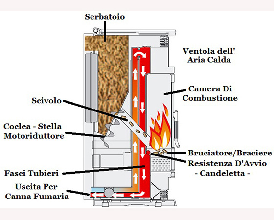 Stufe a Pellet CHERIE 11 EVO Ceramica struttura funzionamento stufa ...